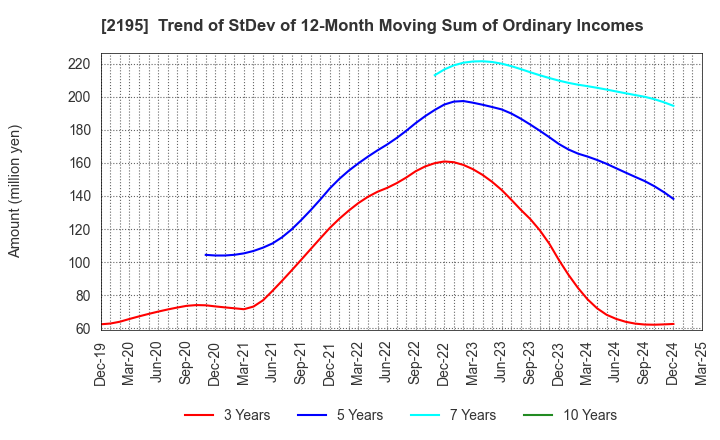 2195 AMITA HOLDINGS CO.,LTD.: Trend of StDev of 12-Month Moving Sum of Ordinary Incomes