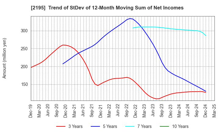2195 AMITA HOLDINGS CO.,LTD.: Trend of StDev of 12-Month Moving Sum of Net Incomes