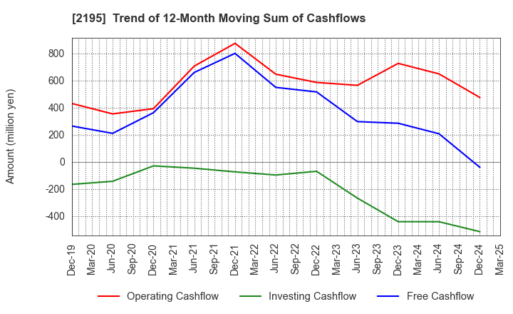 2195 AMITA HOLDINGS CO.,LTD.: Trend of 12-Month Moving Sum of Cashflows
