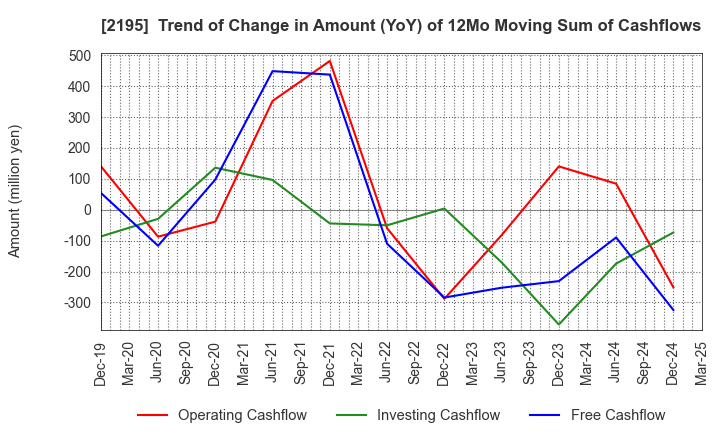 2195 AMITA HOLDINGS CO.,LTD.: Trend of Change in Amount (YoY) of 12Mo Moving Sum of Cashflows
