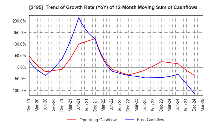 2195 AMITA HOLDINGS CO.,LTD.: Trend of Growth Rate (YoY) of 12-Month Moving Sum of Cashflows