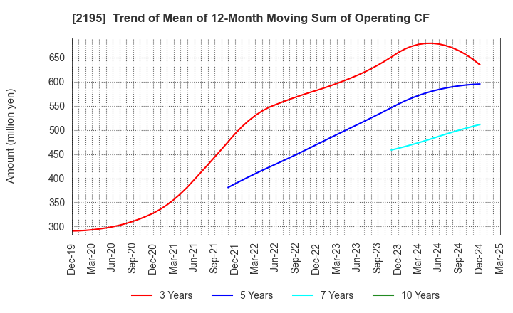 2195 AMITA HOLDINGS CO.,LTD.: Trend of Mean of 12-Month Moving Sum of Operating CF