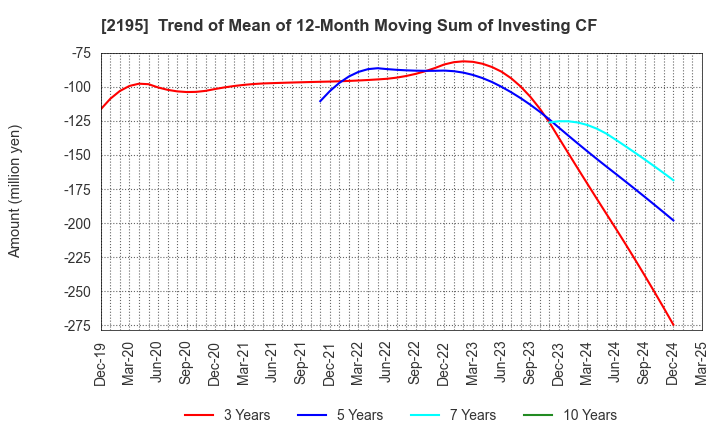 2195 AMITA HOLDINGS CO.,LTD.: Trend of Mean of 12-Month Moving Sum of Investing CF