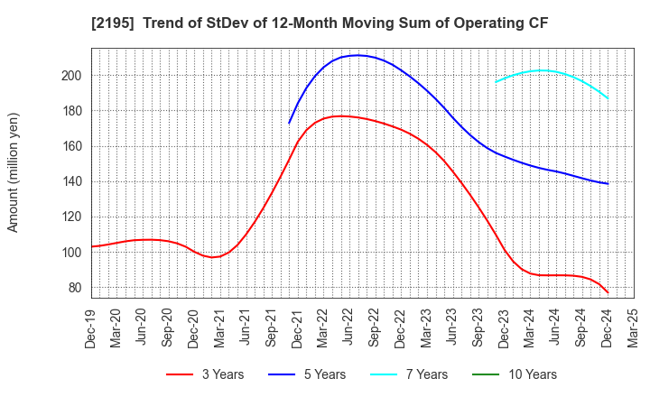 2195 AMITA HOLDINGS CO.,LTD.: Trend of StDev of 12-Month Moving Sum of Operating CF