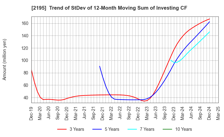 2195 AMITA HOLDINGS CO.,LTD.: Trend of StDev of 12-Month Moving Sum of Investing CF