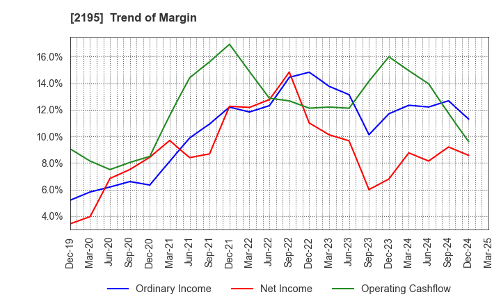 2195 AMITA HOLDINGS CO.,LTD.: Trend of Margin