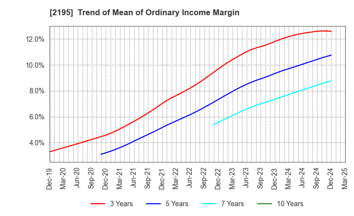 2195 AMITA HOLDINGS CO.,LTD.: Trend of Mean of Ordinary Income Margin