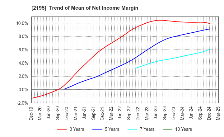 2195 AMITA HOLDINGS CO.,LTD.: Trend of Mean of Net Income Margin