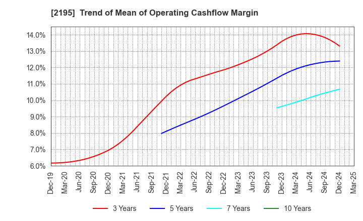 2195 AMITA HOLDINGS CO.,LTD.: Trend of Mean of Operating Cashflow Margin