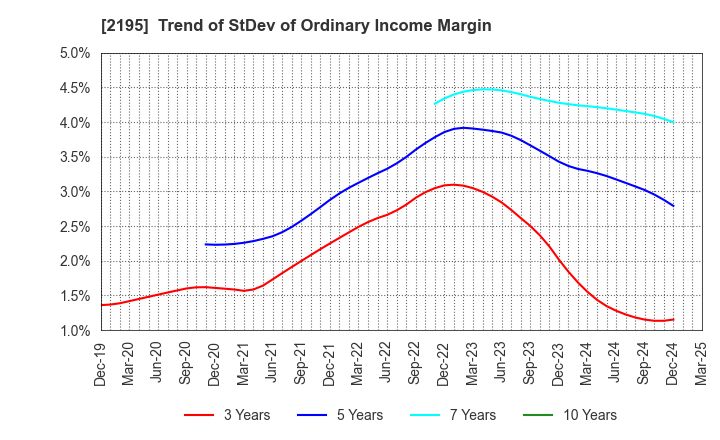 2195 AMITA HOLDINGS CO.,LTD.: Trend of StDev of Ordinary Income Margin