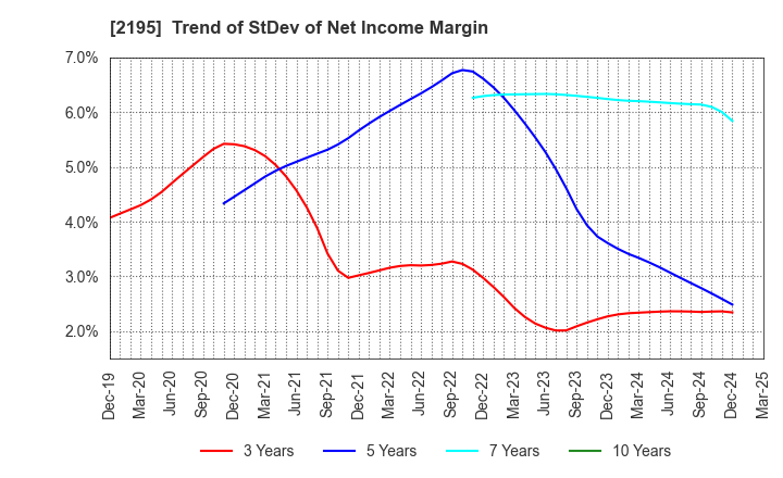 2195 AMITA HOLDINGS CO.,LTD.: Trend of StDev of Net Income Margin
