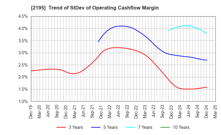 2195 AMITA HOLDINGS CO.,LTD.: Trend of StDev of Operating Cashflow Margin