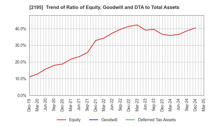 2195 AMITA HOLDINGS CO.,LTD.: Trend of Ratio of Equity, Goodwill and DTA to Total Assets
