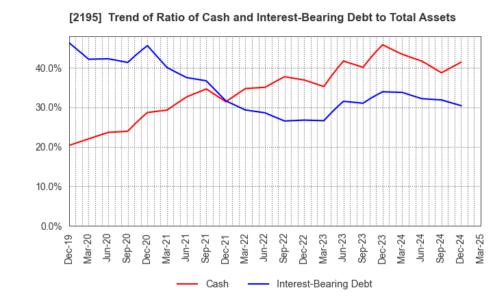 2195 AMITA HOLDINGS CO.,LTD.: Trend of Ratio of Cash and Interest-Bearing Debt to Total Assets