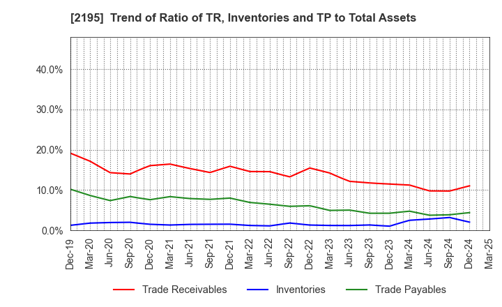 2195 AMITA HOLDINGS CO.,LTD.: Trend of Ratio of TR, Inventories and TP to Total Assets