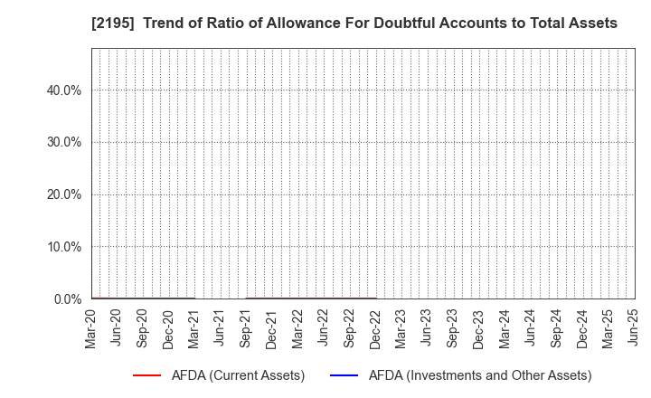 2195 AMITA HOLDINGS CO.,LTD.: Trend of Ratio of Allowance For Doubtful Accounts to Total Assets