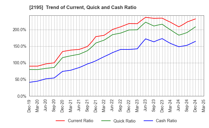 2195 AMITA HOLDINGS CO.,LTD.: Trend of Current, Quick and Cash Ratio