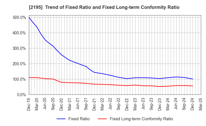 2195 AMITA HOLDINGS CO.,LTD.: Trend of Fixed Ratio and Fixed Long-term Conformity Ratio