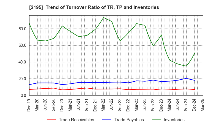 2195 AMITA HOLDINGS CO.,LTD.: Trend of Turnover Ratio of TR, TP and Inventories