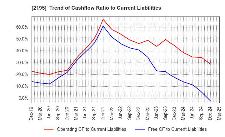 2195 AMITA HOLDINGS CO.,LTD.: Trend of Cashflow Ratio to Current Liabilities