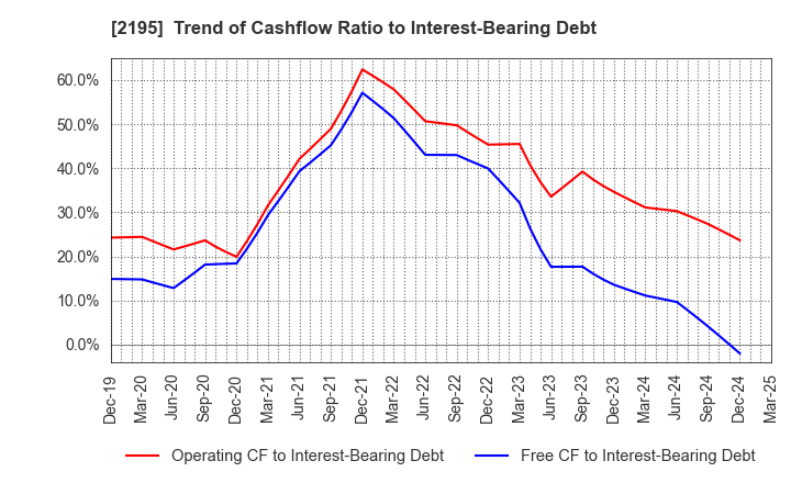 2195 AMITA HOLDINGS CO.,LTD.: Trend of Cashflow Ratio to Interest-Bearing Debt