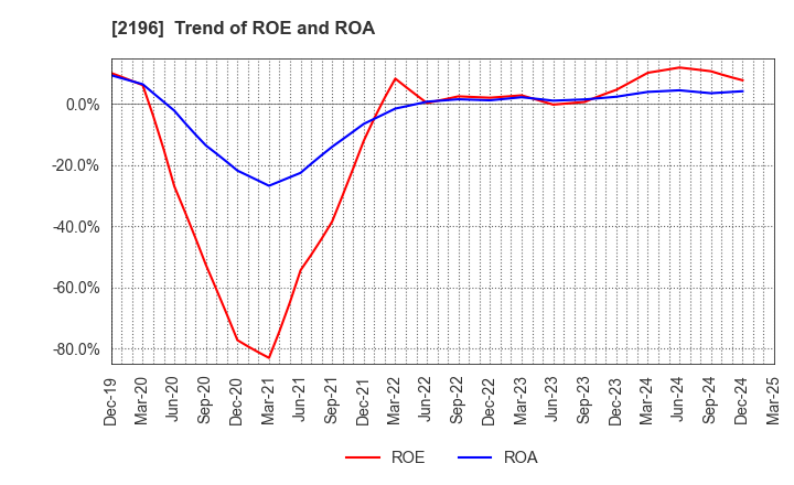2196 ESCRIT INC.: Trend of ROE and ROA