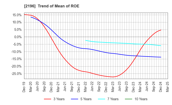 2196 ESCRIT INC.: Trend of Mean of ROE