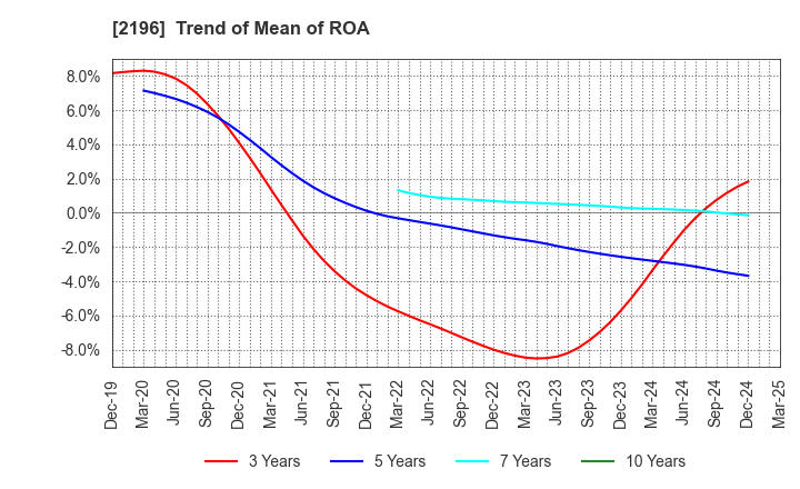 2196 ESCRIT INC.: Trend of Mean of ROA