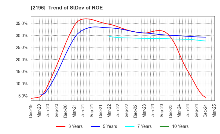 2196 ESCRIT INC.: Trend of StDev of ROE