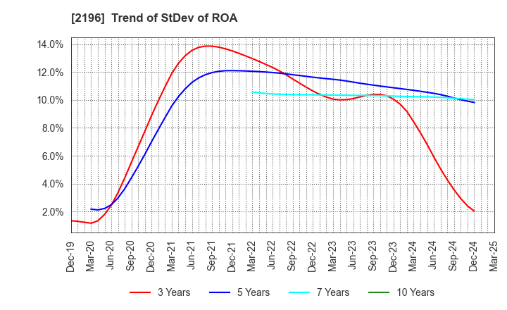 2196 ESCRIT INC.: Trend of StDev of ROA