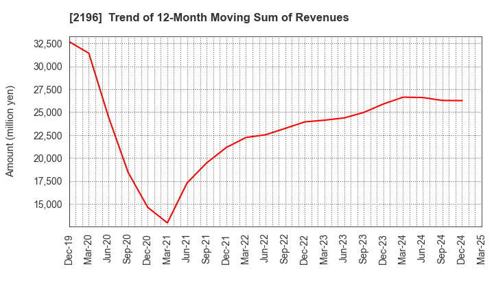 2196 ESCRIT INC.: Trend of 12-Month Moving Sum of Revenues