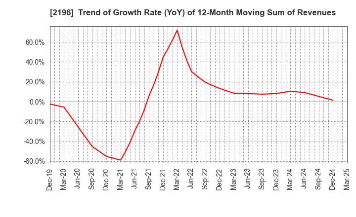 2196 ESCRIT INC.: Trend of Growth Rate (YoY) of 12-Month Moving Sum of Revenues