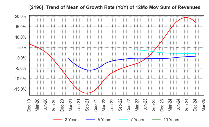 2196 ESCRIT INC.: Trend of Mean of Growth Rate (YoY) of 12Mo Mov Sum of Revenues