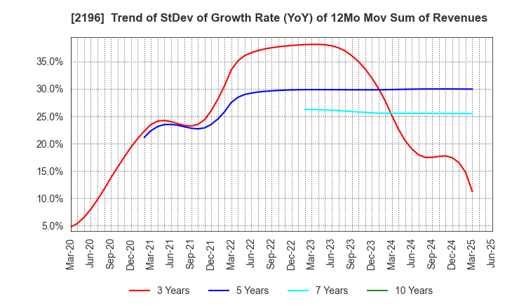 2196 ESCRIT INC.: Trend of StDev of Growth Rate (YoY) of 12Mo Mov Sum of Revenues