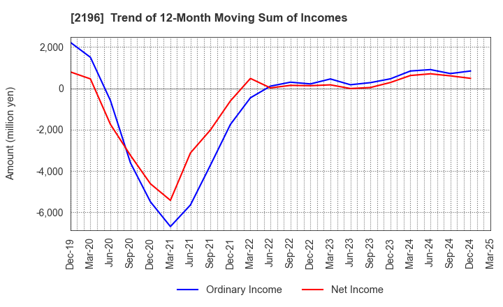 2196 ESCRIT INC.: Trend of 12-Month Moving Sum of Incomes