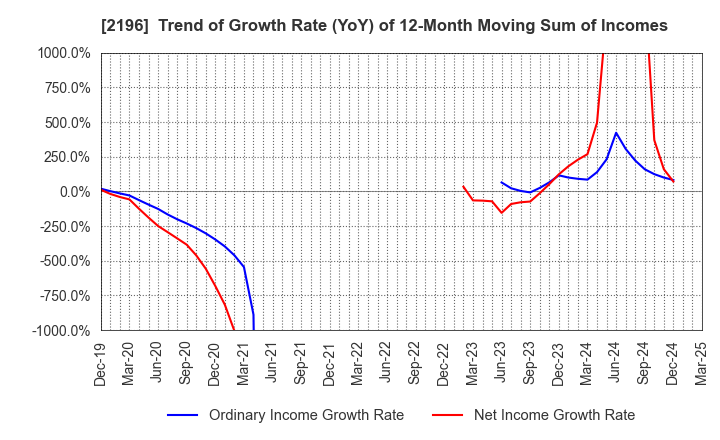 2196 ESCRIT INC.: Trend of Growth Rate (YoY) of 12-Month Moving Sum of Incomes