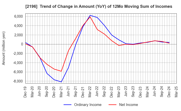 2196 ESCRIT INC.: Trend of Change in Amount (YoY) of 12Mo Moving Sum of Incomes