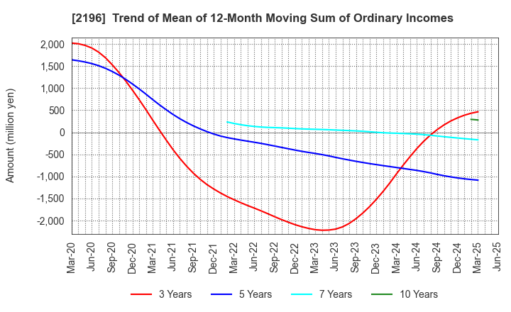 2196 ESCRIT INC.: Trend of Mean of 12-Month Moving Sum of Ordinary Incomes
