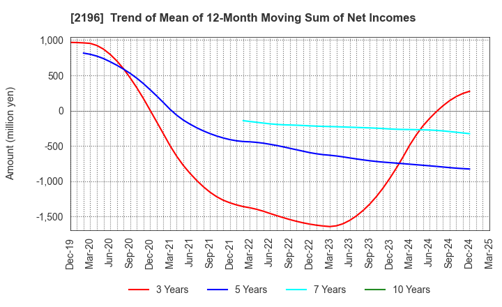 2196 ESCRIT INC.: Trend of Mean of 12-Month Moving Sum of Net Incomes