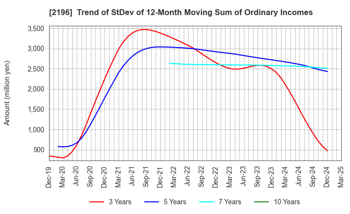 2196 ESCRIT INC.: Trend of StDev of 12-Month Moving Sum of Ordinary Incomes