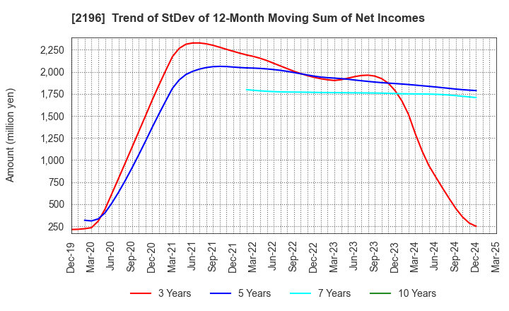 2196 ESCRIT INC.: Trend of StDev of 12-Month Moving Sum of Net Incomes