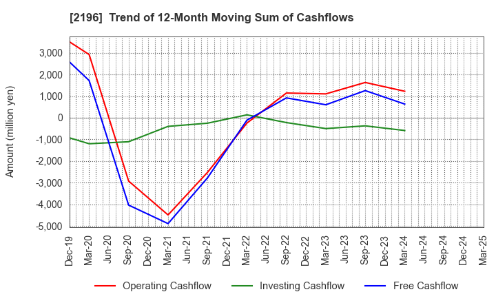 2196 ESCRIT INC.: Trend of 12-Month Moving Sum of Cashflows