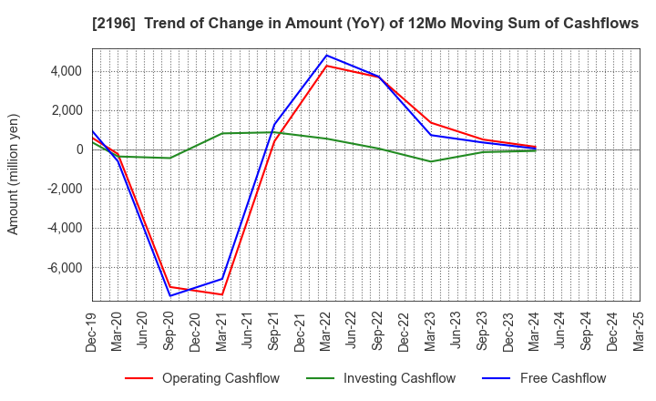 2196 ESCRIT INC.: Trend of Change in Amount (YoY) of 12Mo Moving Sum of Cashflows