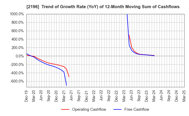 2196 ESCRIT INC.: Trend of Growth Rate (YoY) of 12-Month Moving Sum of Cashflows