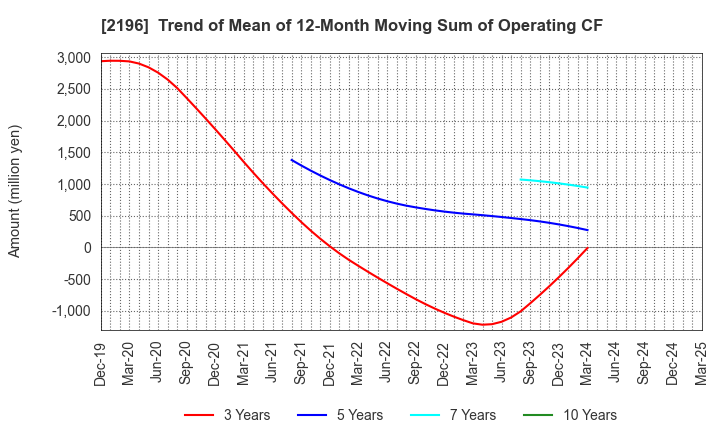 2196 ESCRIT INC.: Trend of Mean of 12-Month Moving Sum of Operating CF