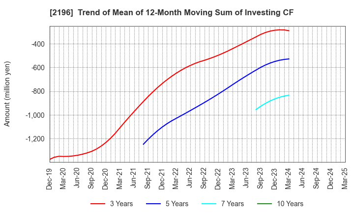 2196 ESCRIT INC.: Trend of Mean of 12-Month Moving Sum of Investing CF