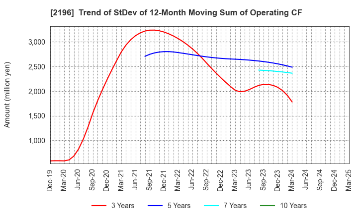2196 ESCRIT INC.: Trend of StDev of 12-Month Moving Sum of Operating CF
