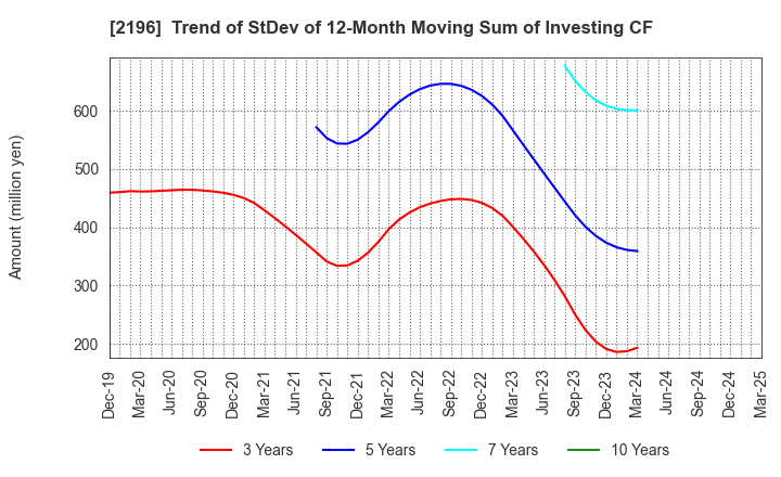 2196 ESCRIT INC.: Trend of StDev of 12-Month Moving Sum of Investing CF