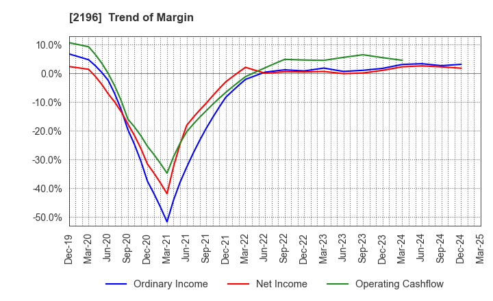 2196 ESCRIT INC.: Trend of Margin