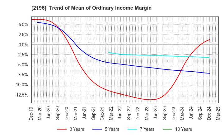 2196 ESCRIT INC.: Trend of Mean of Ordinary Income Margin